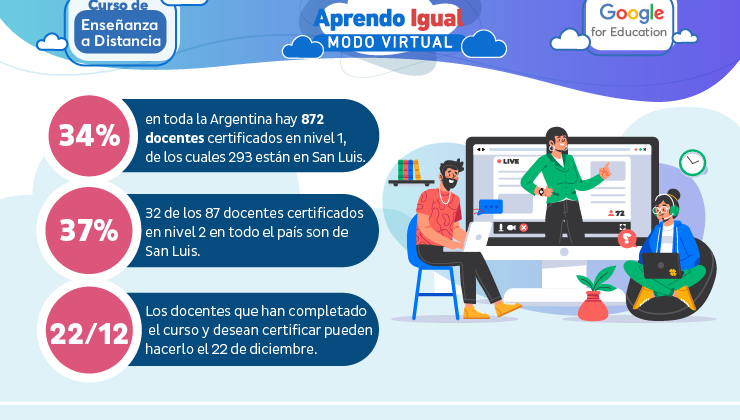 El 37% de los docentes certificados de nivel 2 en Herramientas de Google son de San Luis