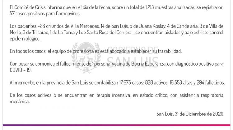 Este jueves se detectaron 57 casos de Coronavirus en la provincia