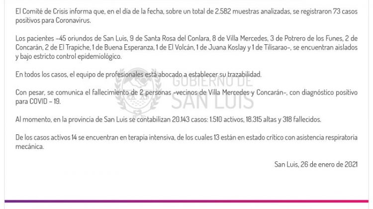 Este martes se registraron 73 casos positivos de Coronavirus en la provincia