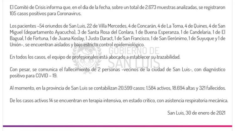 Este sábado se registraron 105 casos positivos de Coronavirus en la provincia