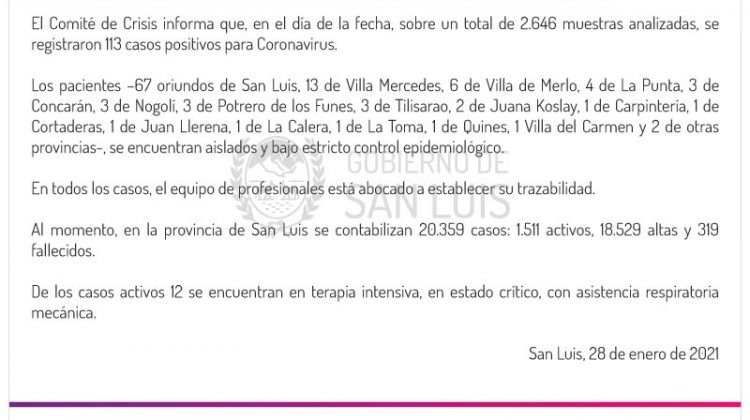 Este jueves se registraron 113 casos positivos de Coronavirus en la provincia