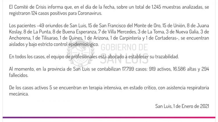 Este viernes se registraron 124 casos de Coronavirus