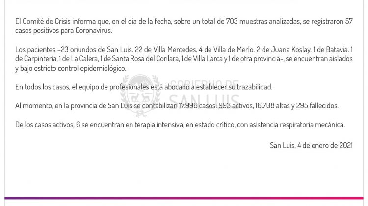 Son 57 los casos de Coronavirus registrados este lunes en la provincia