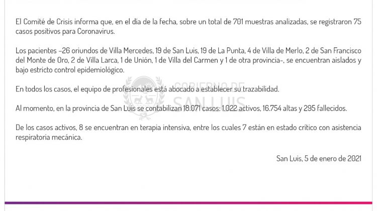 Este martes se registraron 75 casos de COVID-19 en la provincia