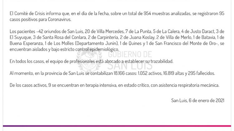 Son 95 los casos de Coronavirus registrados este miércoles en la provincia