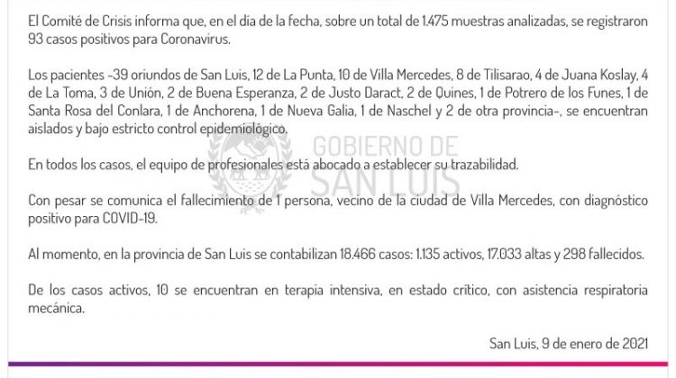 Este sábado se registraron 93 casos de Coronavirus en la provincia