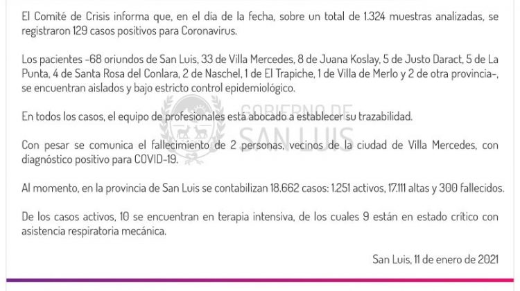 Ascienden a 129 los casos de COVID registrados este lunes