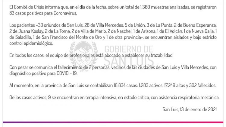 Son 83 los casos de Coronavirus registrados este miércoles en la provincia