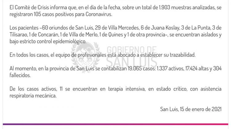 Este viernes se registraron 105 casos de Coronavirus en la provincia