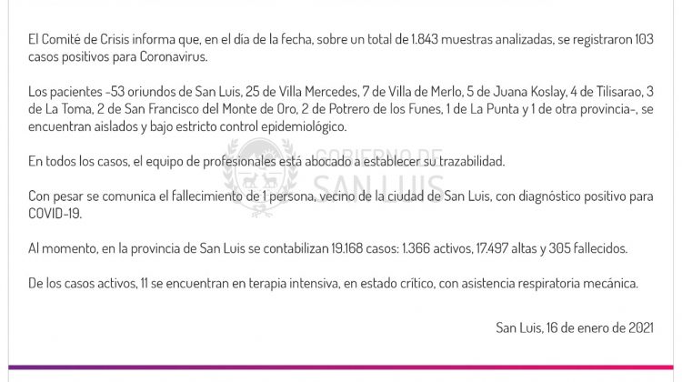 Son 103 los casos de COVID-19 registrados este sábado en la provincia