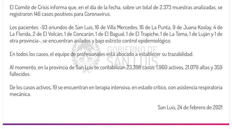 Este miércoles se registraron 146 casos positivos de Coronavirus