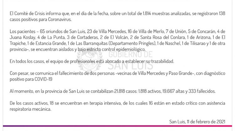 Este jueves se registraron 138 casos positivos de Coronavirus