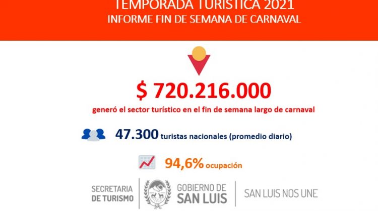 Fin de semana largo: la ocupación hotelera en la provincia fue del 94,6% y el sector generó más de $720 millones