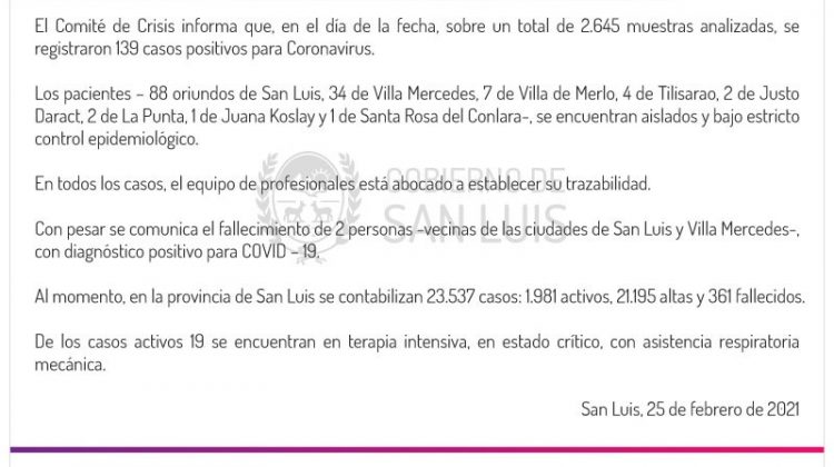 Este jueves se registraron 139 casos positivos de Coronavirus