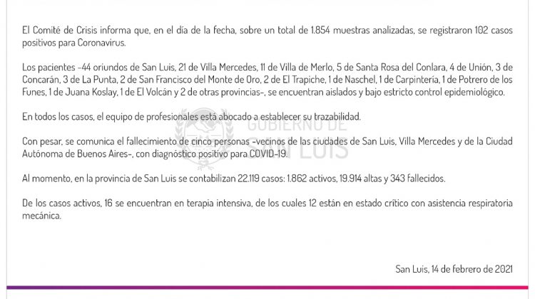 Este domingo se registraron 102 casos positivos de Coronavirus en la provincia