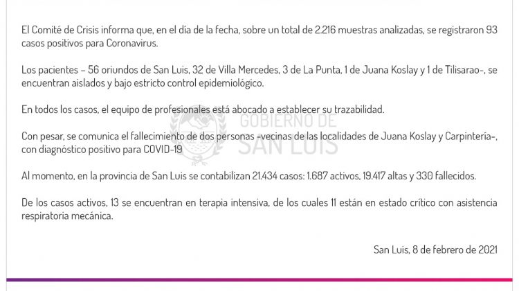 Este lunes se registraron 93 casos positivos de Coronavirus