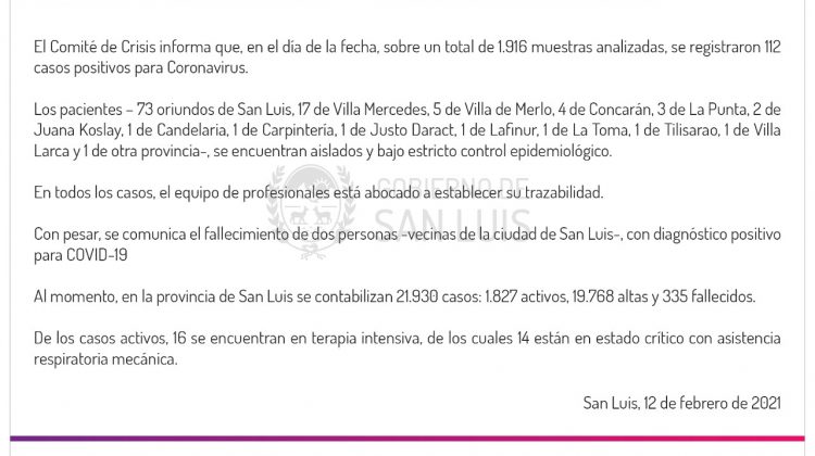 Este viernes se registraron 112 casos positivos de Coronavirus en la provincia