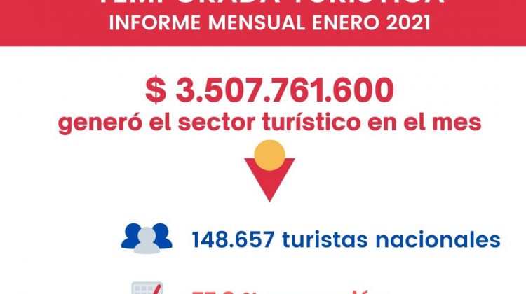 El sector turístico generó más de 3.500 millones de pesos durante enero de 2021