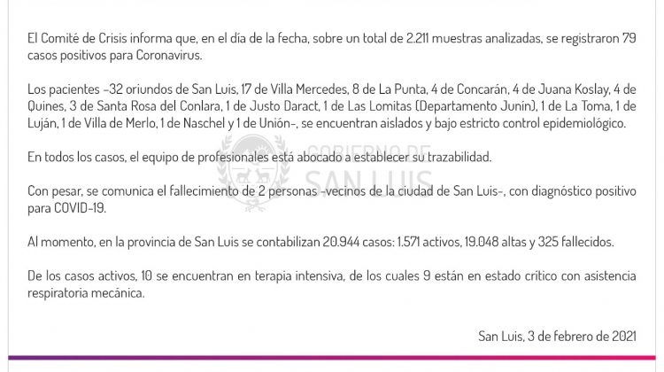 Son 79 los casos de Coronavirus registrados este miércoles