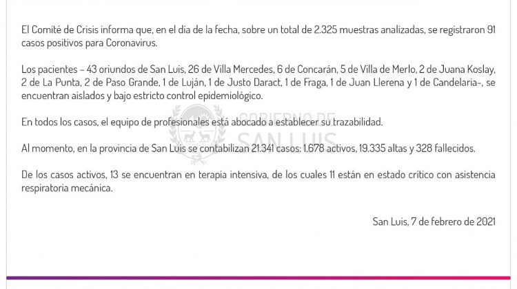 Son 91 los casos de Coronavirus registrados este domingo