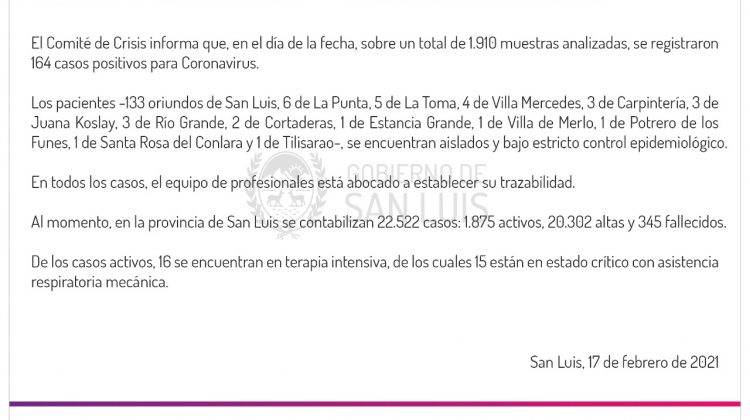 Ascienden a 164 los casos de COVID-19 registrados este miércoles