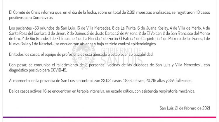 Este domingo se registraron 113 casos de COVID-19 en la provincia