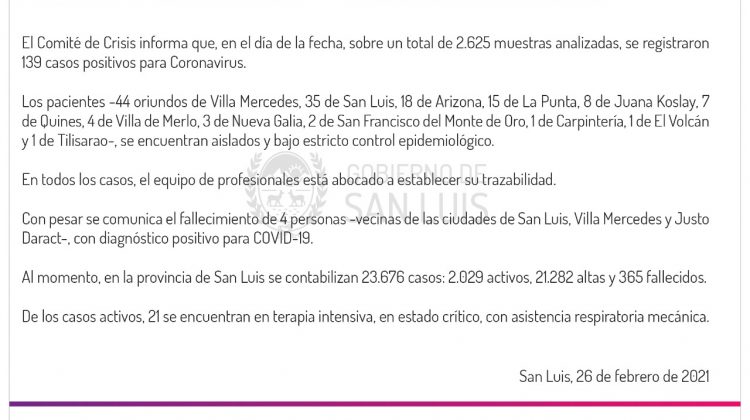 Este viernes se registraron 139 casos positivos de Coronavirus en la provincia