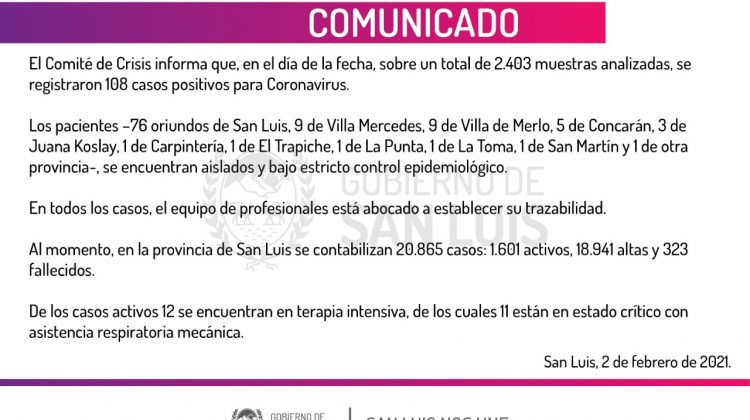 Este martes se registraron 108 casos positivos de Coronavirus en la provincia