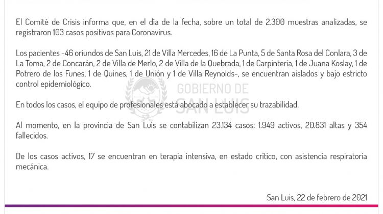 Este lunes se registraron 103 casos positivos de Coronavirus en la provincia