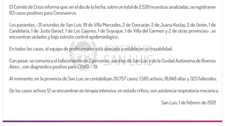 Este lunes se registraron 63 casos positivos de Coronavirus