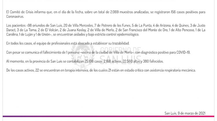 Este martes se registraron 156 casos positivos de Coronavirus en la provincia