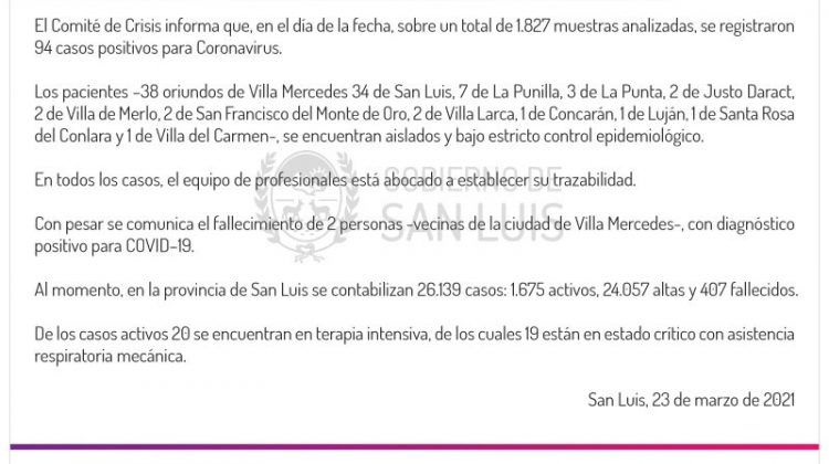 Este martes se registraron 94 casos positivos de Coronavirus