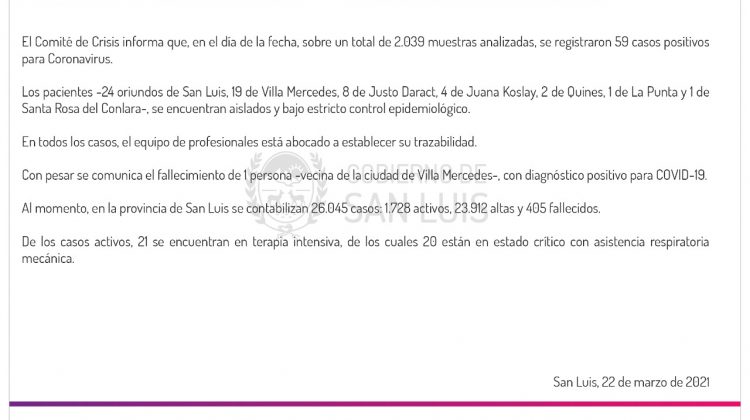 Este lunes se registraron 59 casos positivos de Coronavirus