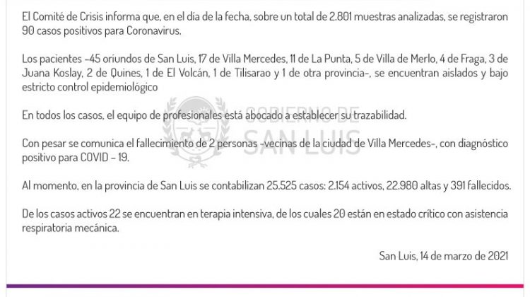 Este domingo se registraron 90 casos positivos de Coronavirus en la provincia