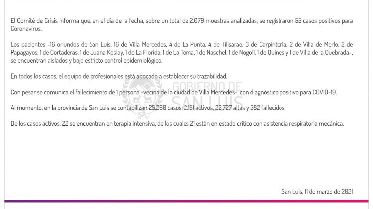 Este jueves se registraron 55 casos positivos de Coronavirus