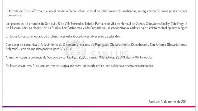 Este domingo se registraron 55 casos positivos de Coronavirus en la provincia