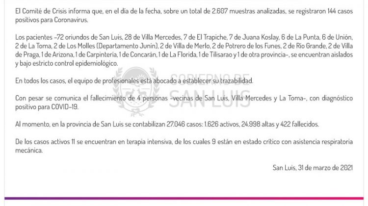 Este miércoles se registraron 144 casos positivos de Coronavirus