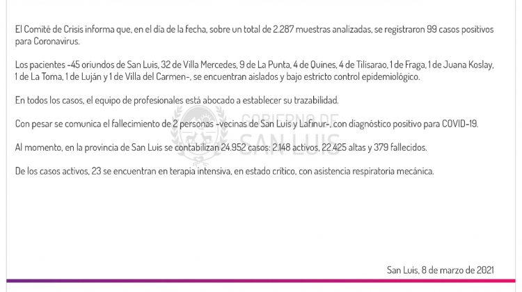 Este lunes se registraron 99 casos positivos de Coronavirus