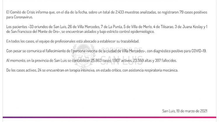 Este viernes se registraron 79 casos positivos de Coronavirus en la provincia