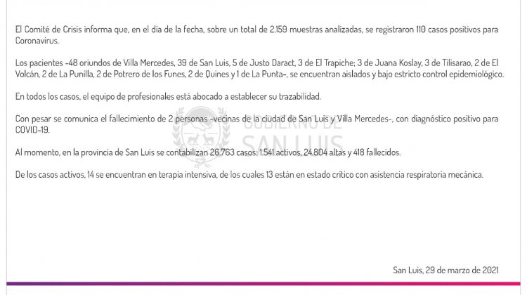 Este lunes se registraron 110 casos de COVID-19