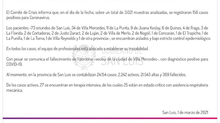 Ascienden a 156 los casos de COVID-19 registrados este lunes