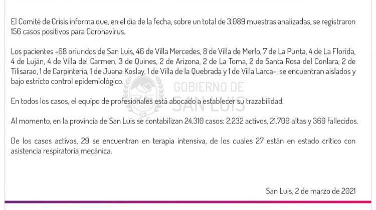 Este martes se registraron 156 casos de Coronavirus