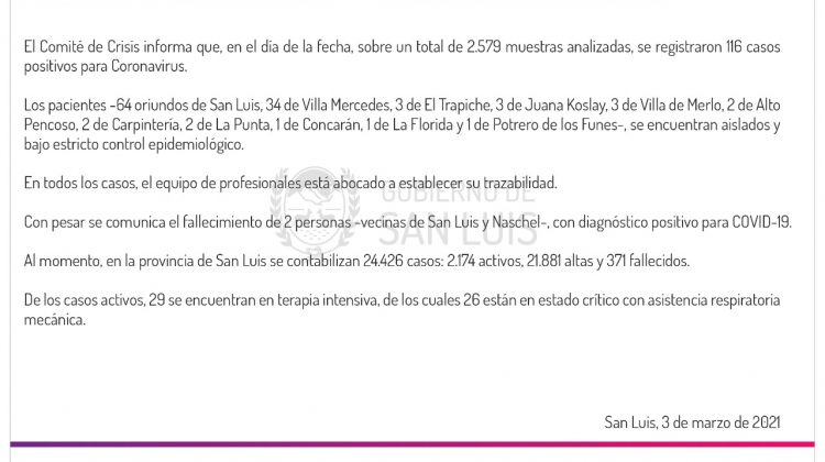 Son 116 los casos de Coronavirus registrados este miércoles