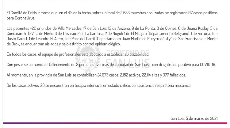 Son 97 los casos de Coronavirus registrados este viernes