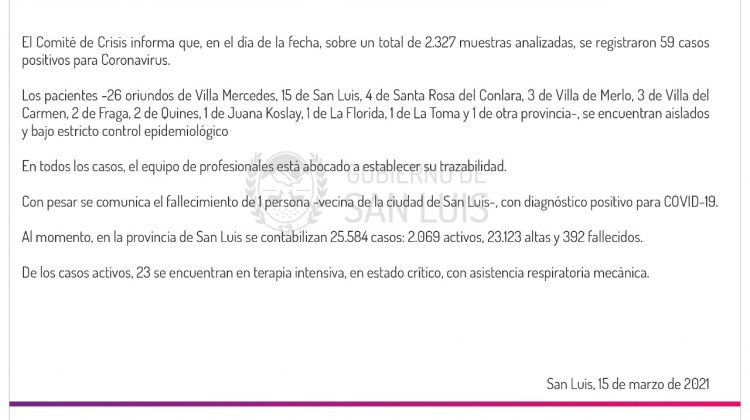 Este lunes se registraron 59 casos de Coronavirus