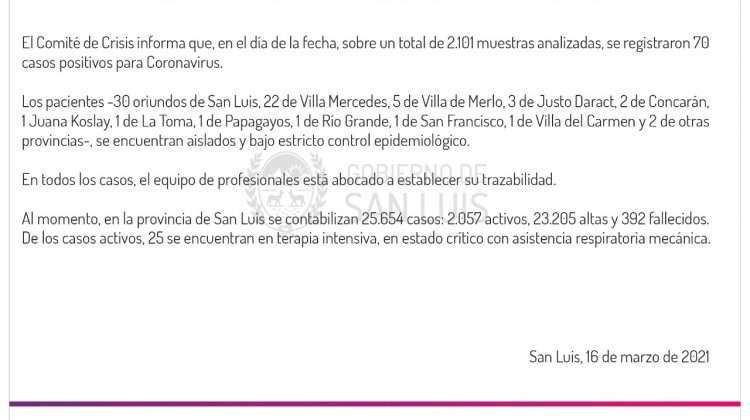 Son 70 los casos de Coronavirus registrados este martes