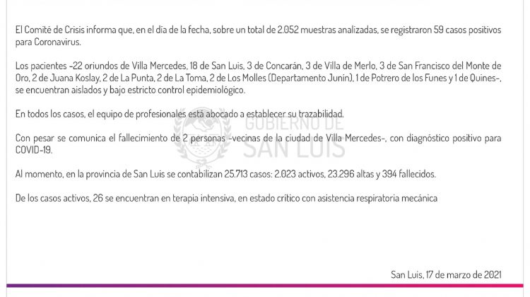 Son 59 los casos de Coronavirus registrados este miércoles