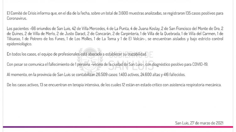 Ascienden a 135 los casos de Coronavirus registrados este sábado