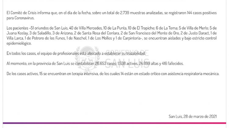 Son 144 los casos de Coronavirus registrados este domingo