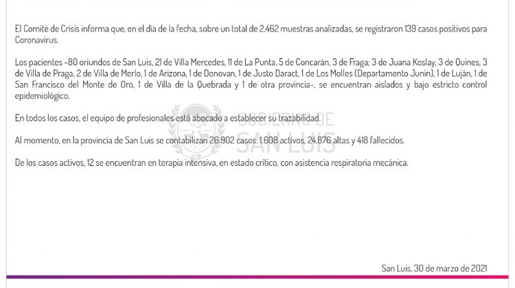 Ascienden a 139 los casos de Coronavirus registrados este martes